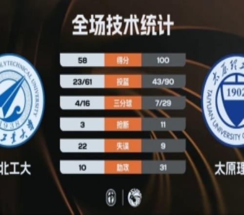 太原理工大胜西北工大杀入决赛！曹芷豪15+6+10杨子豪20+6+7