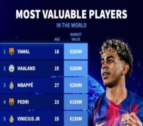 足壇身價TOP50：三人2億歐！20位億元先生，意甲僅2人進前50