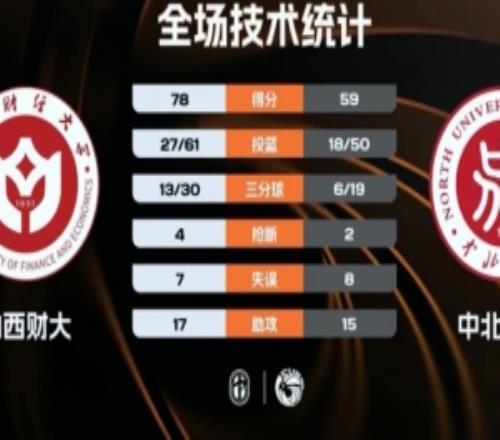 CUBAL山西财大击败中北大学韩梓豪22+5赖宇帆18+10