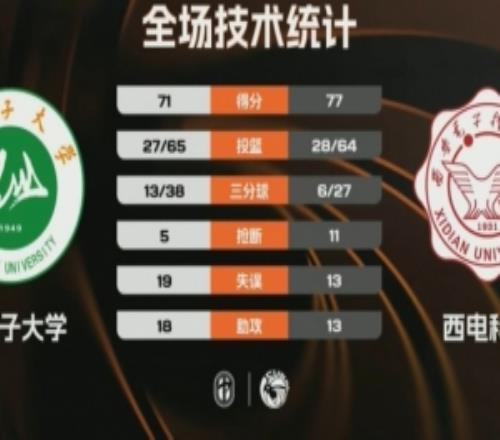 CUBAL西北賽區(qū)78名西電科大力克石河子大學閆卓越20+10