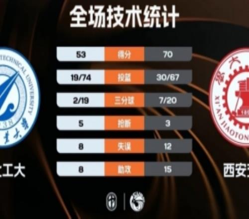 CUBAL西安交大戰勝西北工大奪季軍王天宇18+10李帝延15分