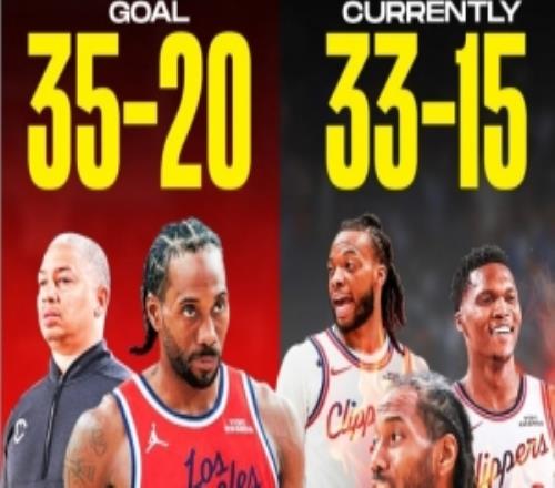 最后7場只需2勝5負！快船35勝20負目標完成度：目前3315