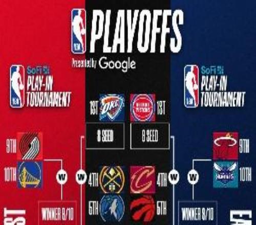 最新排名：火箭鎖前八勇士開拓者確定附加賽深淵&掘金死咬湖人