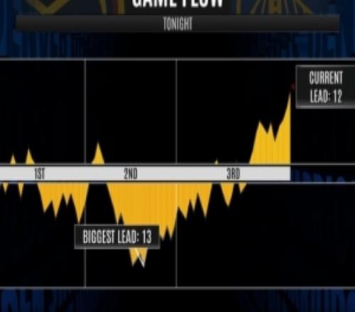 “勇三崩”！第三節(jié)勇士2140凈負(fù)掘金19分三節(jié)打完落后12分