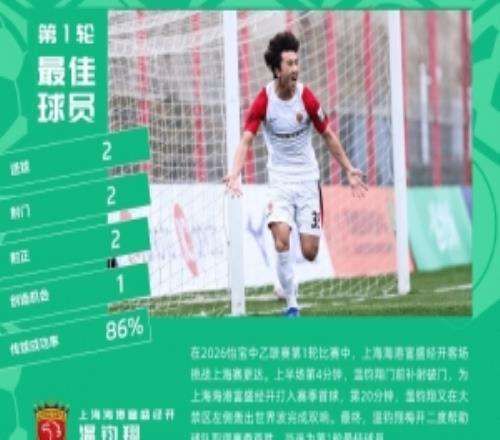 梅開二度助海港B隊大勝，溫鈞翔當選中乙聯賽第一輪最佳球員