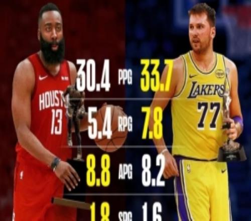 東契奇本季場均33.7分7.8板8.2助MVP賽季哈登30.4分5.4板8.8助