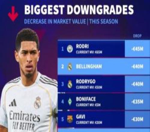 本賽季身價(jià)下跌TOP10：羅德里、貝林前二，維爾茨、薩卡降3000萬(wàn)