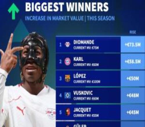 本賽季身價(jià)漲幅TOP10：迪奧曼德、卡爾前2，費(fèi)爾明翻倍到1億