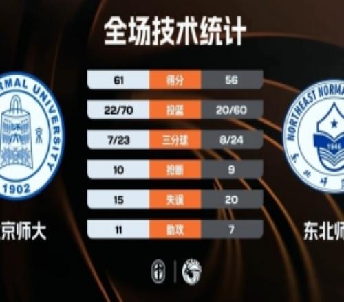 北京師大險勝東北師大吳士廣10+11關鍵補籃制勝范智博33+6