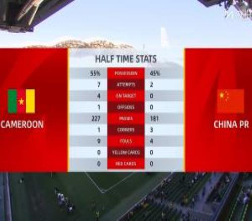 國足vs喀麥隆半場數據：國足2次射門0射正！喀麥隆7射4正進2球