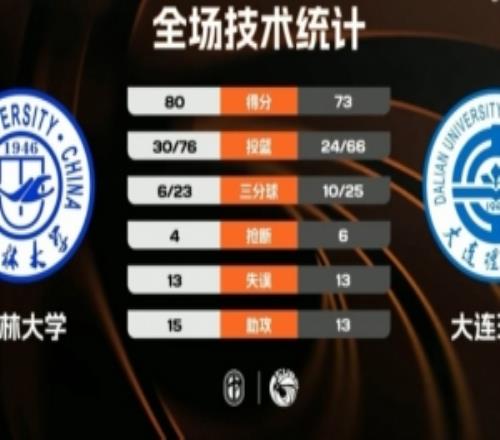 CUBAL吉林大學力克大連理工趙婉彤20+20馬澤穎19+8