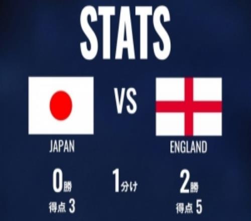 日本vs英格蘭數(shù)據(jù)：世界第18vs第4，3次交手日本1平2負(fù)未嘗勝績(jī)