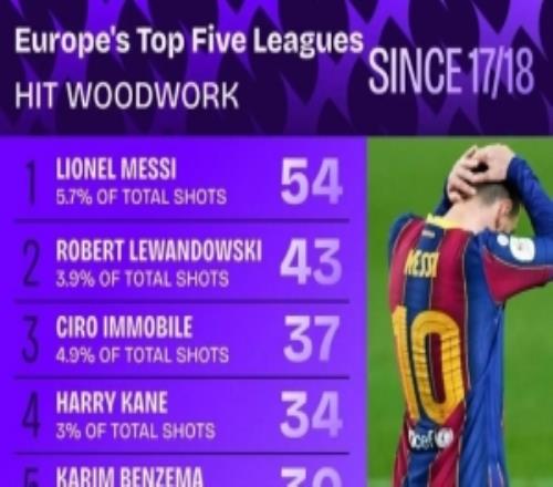 201718賽季以來(lái)五大聯(lián)賽球員射門(mén)中柱次數(shù)：梅西領(lǐng)跑，萊萬(wàn)第二