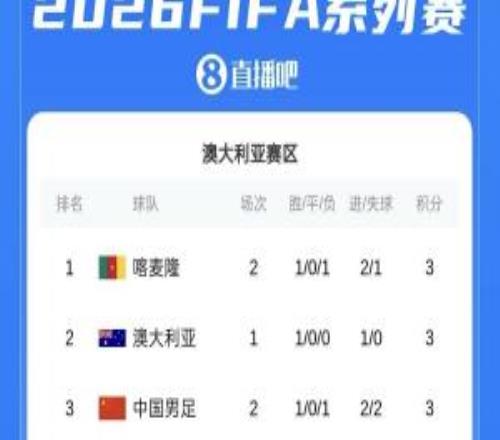 FIFA系列賽積分榜：國足3分1勝1負暫列第三！進2球丟2球