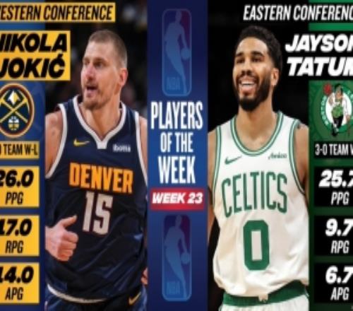 周最佳：约基奇场均三双26分17板14助塔图姆场均25.7分6.7助