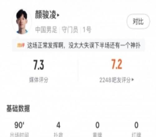 颜骏凌数据：4次扑救本场比赛最多、17次长传，7.3分队内最高