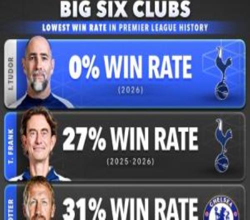 歷史BIG6教練英超勝率：圖多爾0%最低！弗蘭克倒二阿莫林32%上榜