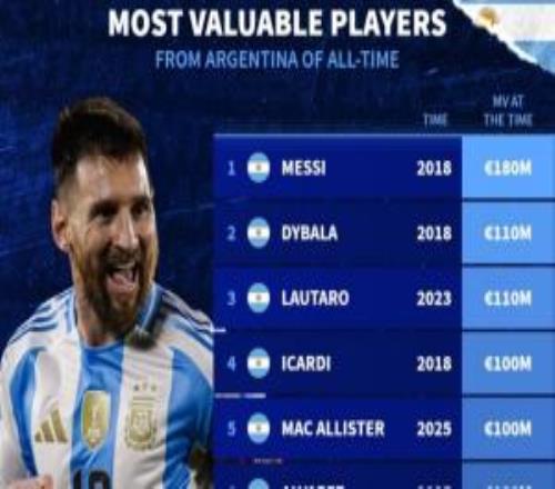 阿根廷歷史身價(jià)排行：梅西1.8億歐第一，恩佐第7迪馬利亞第10