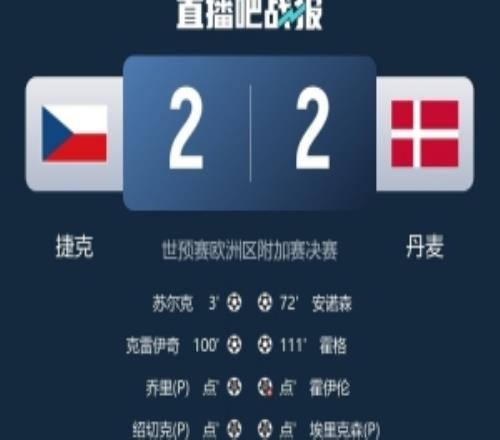 丹麥門將：我們的世界杯夢(mèng)想破滅了，本該11月就鎖定席位