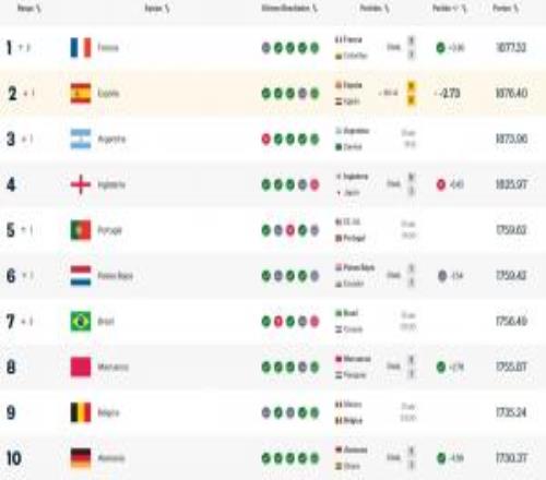 2018年9月之后，法國隊首次登頂FIFA國家隊排名