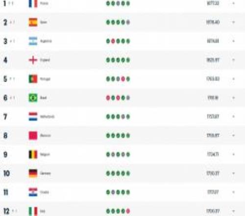 FIFA排名：法国超西班牙登顶意大利升第12日本第18国足跌至94