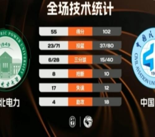 CUBAL中國民航大學47分大勝東北電力大學馬梓豪21+12