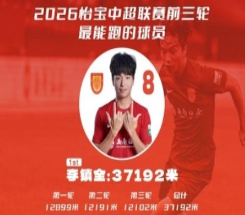 最能跑！李鎮(zhèn)全前三輪總跑動(dòng)距離37192米，中超最多