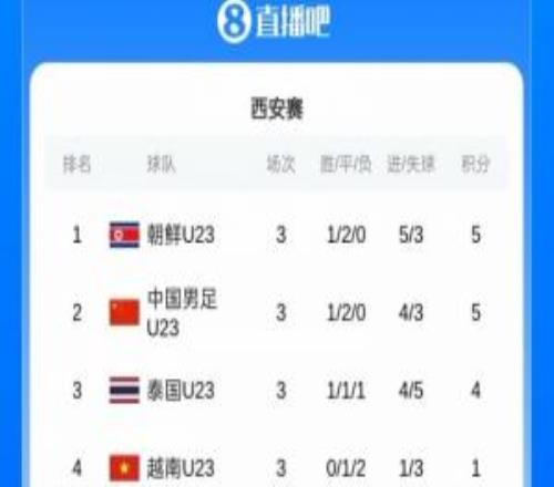 最终积分榜:U23国足与朝鲜均1胜2平积5分U23朝鲜净胜球优势夺冠