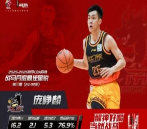 場(chǎng)均16.2分5.3助！CBA官方：龐崢麟當(dāng)選第3期月度最佳星銳球員