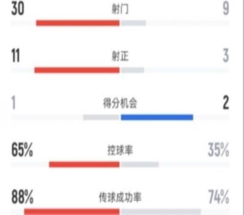 波黑11意大利全場數據：射門309，射正113，控球率65%35%