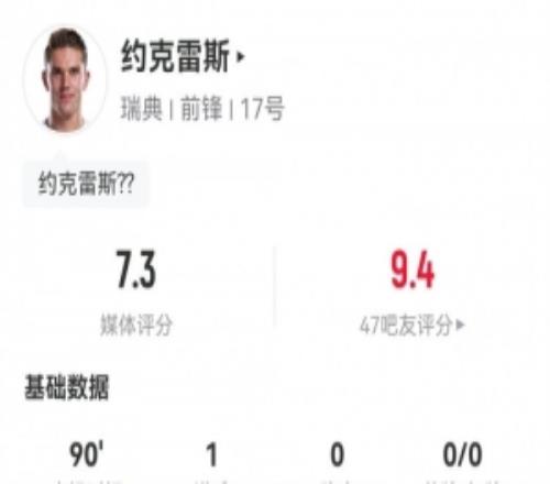 2場4球率隊晉級世界杯！約克雷斯數(shù)據(jù)：1射1正1進(jìn)球！評分7.3