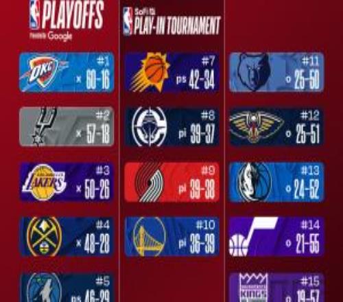 最新排名：湖人&掘金双锁季后赛快船确定打附加赛骑士无力争东1