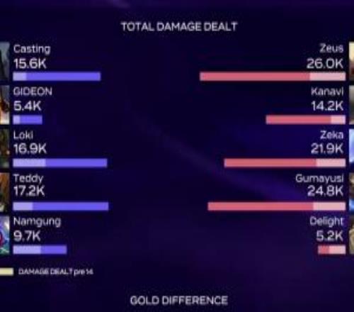 太抽象了！GIDEON皇子5.4K全队最低伤害自家辅助妮蔻伤害9.7K