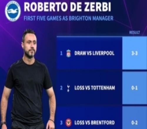 2平3負(fù)，德澤爾比上一次執(zhí)教英超球隊(duì)時(shí)前五場(chǎng)聯(lián)賽一場(chǎng)未勝