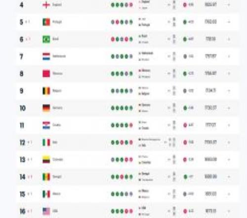 FIFA實時排名前20有18隊進世界杯，意大利、丹麥無緣世界杯