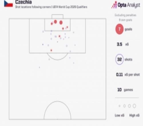 本屆世預(yù)賽共通過角球打進(jìn)7球，捷克位居歐洲區(qū)所有球隊(duì)之首