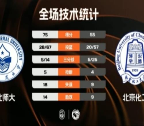 東北師大輕取北京化工范智博24+7王玖豪16分閆永坤19分