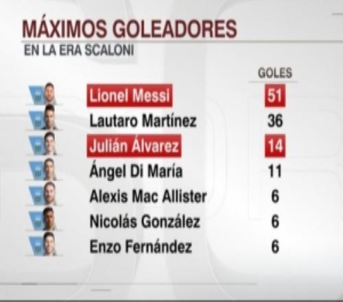 斯卡洛尼执教下阿根廷队进球榜：梅西51球第一，阿尔瓦雷斯第三