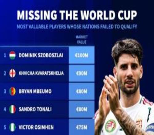 無緣世界杯球員身價榜：索博1億歐居首姆伯莫第3，意大利4人上榜