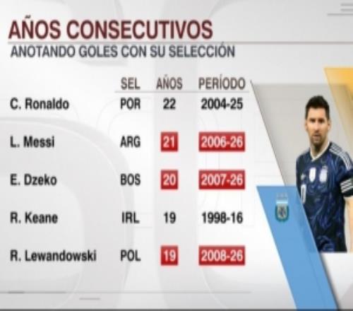 梅西连续21年国家队比赛至少打进1球，超越哲科排在第二仅次于C罗