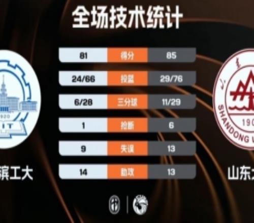 CUBAL山東大學(xué)力克哈工大張為25+7馮俊畇22+15辛澤林25分
