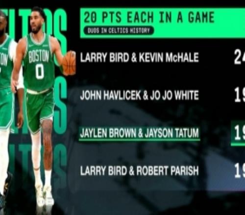 未來登頂雙探花194次同場砍下20+隊史最多是伯德+冰箱的249場