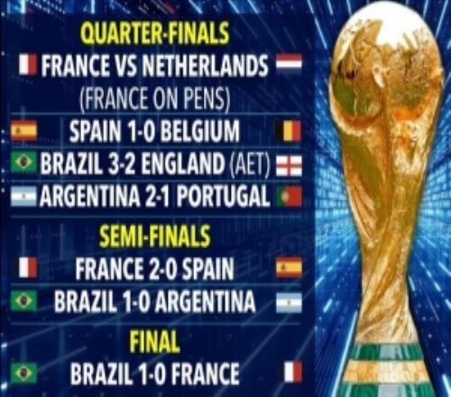 AI预测世界杯：14决赛阿根廷21葡萄牙，决赛巴西10法国