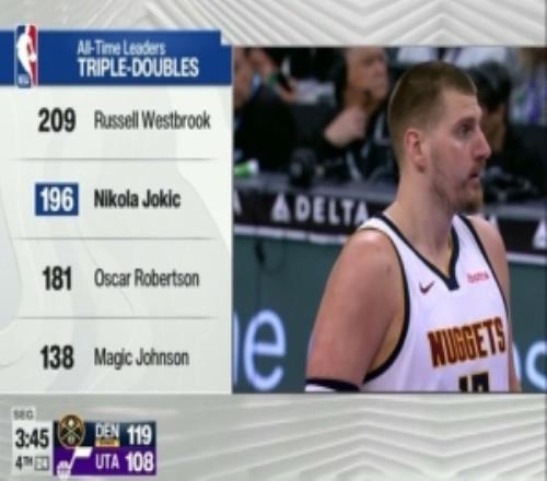 生涯第196個三雙！約基奇10投5中拿到15分17板12助正負(fù)值+10