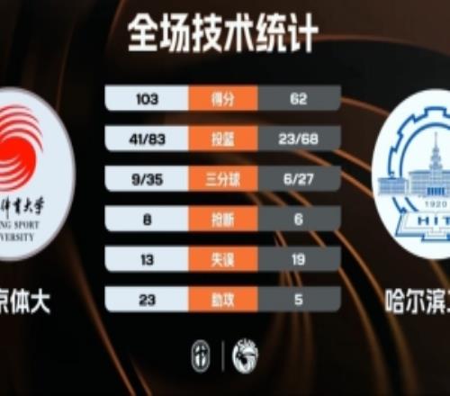北京體大12人登場均得分大勝哈爾濱工大迎3連勝李銘澤13分