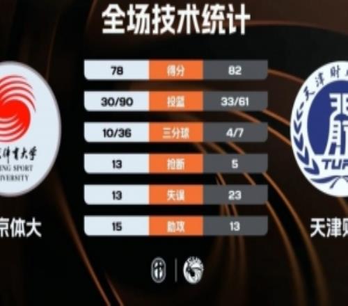 CUBAL女篮天津财大力克北京体大朱明慧25+6孙恬馨24+12