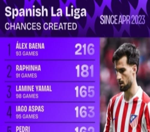 亞馬爾西甲首秀以來創造165次機會，僅少于巴埃納、拉菲尼亞