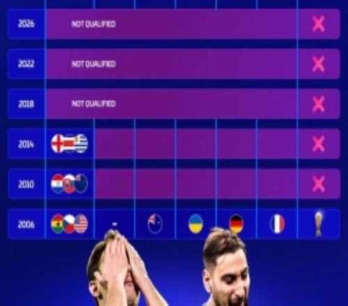 意大利世界杯成绩：2006年之后连续2届小组出局，近3届未进正赛