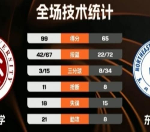 CUBAL北京大学轻取东北师大取3连胜汪志鹏19+9范智博23分