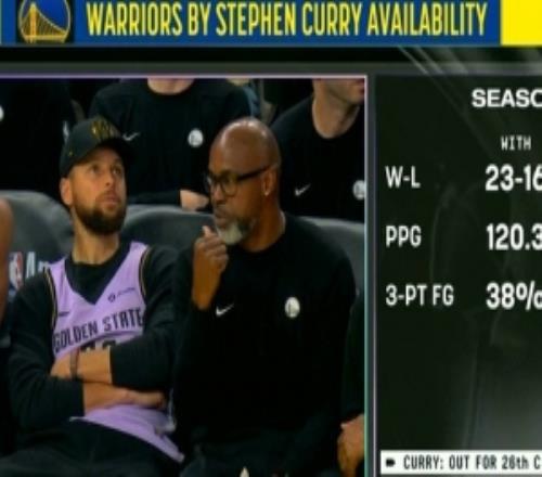 庫里出戰(zhàn)時勇士23勝16負&缺陣13勝23負場均得分相差11分